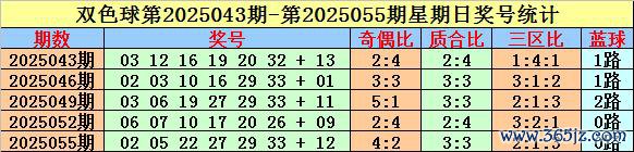 073期能人双色球估量奖号：质合比分析