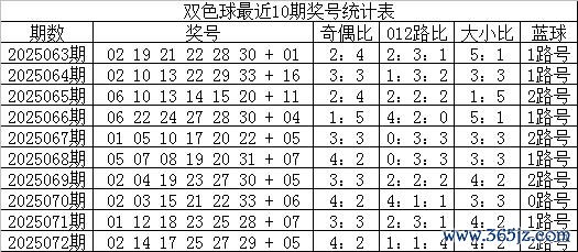 073期云水谣双色球预测奖号：红球杀8码