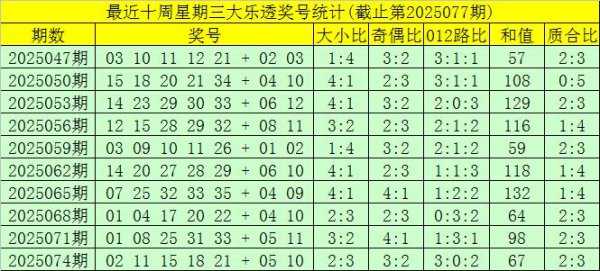 077期大飞大乐透瞻望奖号：后区五码保举