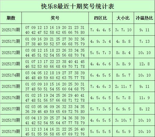 180期甜瓜心仪8预测奖号：同尾分析