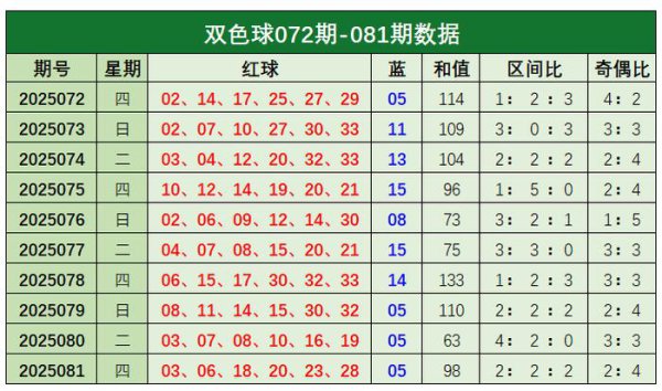 082期常青双色球预测奖号：和值分析