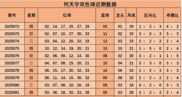 082期何天宇双色球预测奖号：龙头凤尾分析