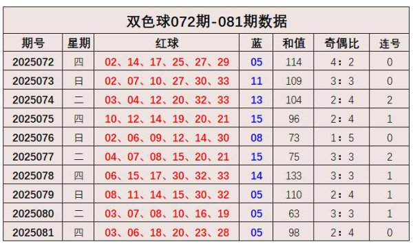 082期张建宁双色球瞻望奖号：奇偶分析