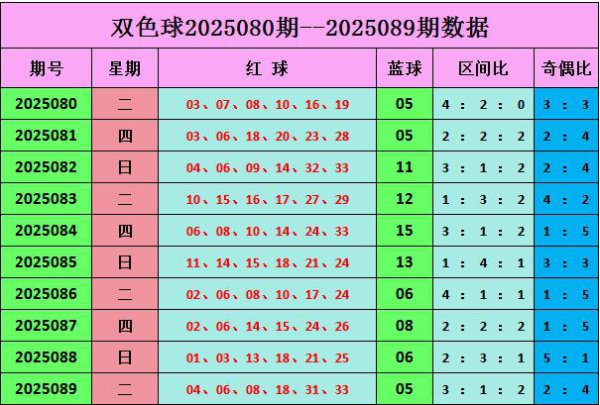 090期云涛双色球预测奖号：奇偶分析
