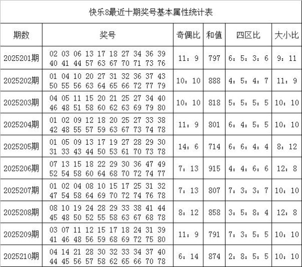 211期韩侠闲散8预测奖号：奖号属性分析