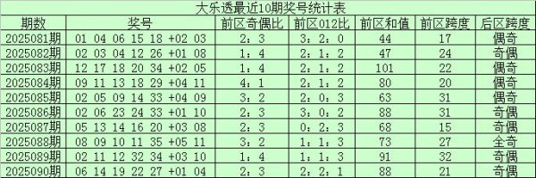 091期宋普遍乐透预测奖号：前区龙头分析