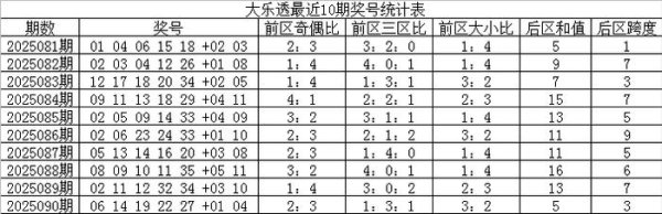 091期宋烟大乐透预测奖号：前区杀8码