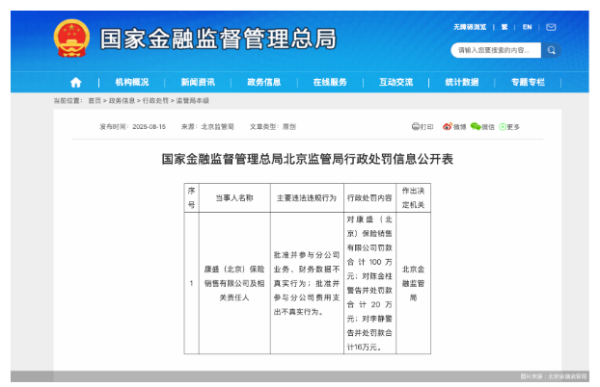 财务数据不真确等，康盛（北京）保障销售蓄意被罚136万元