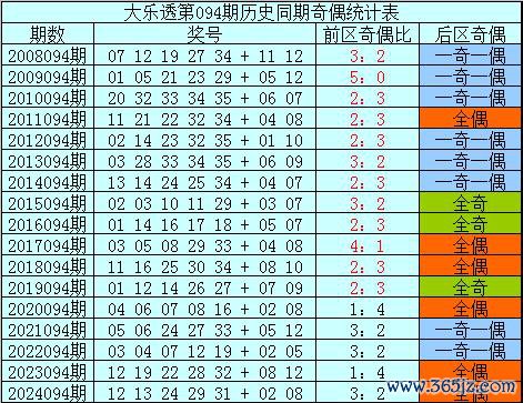 094期樊可大乐透预测奖号：历史同时奖号定位分析