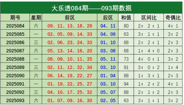 094期常青大乐透预测奖号：区间比分析