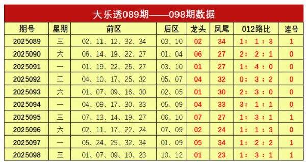099期谢涛大乐透展望奖号：龙头凤尾参考