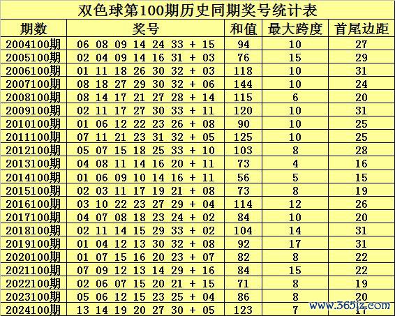 100期何政双色球预测奖号：首尾边距推选