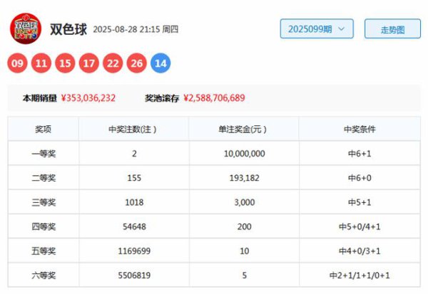 100期高财双色球预测奖号：三区比分析