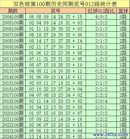 100期王守礼双色球量度奖号：红球复式参考