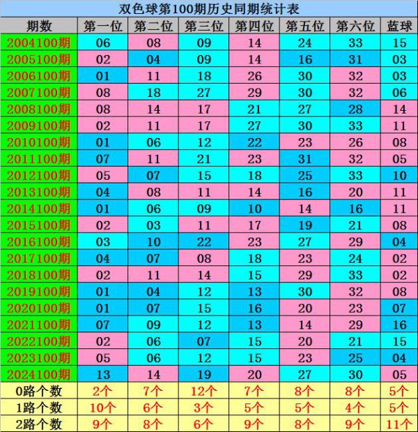 100期威哥双色球算计奖号：蓝球五码参考