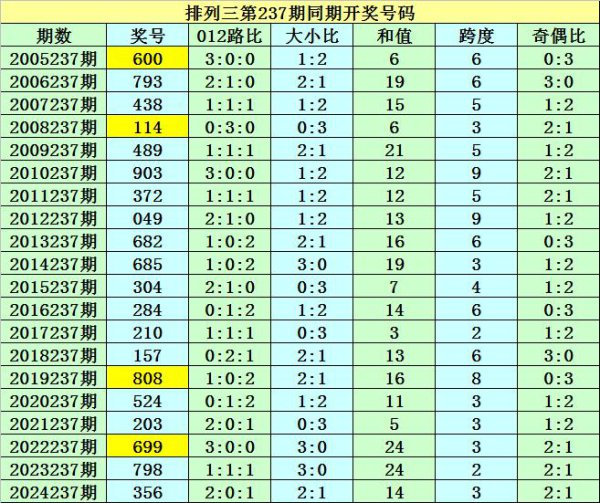 237期袁大爷罗列三预测奖号：直选5码参考