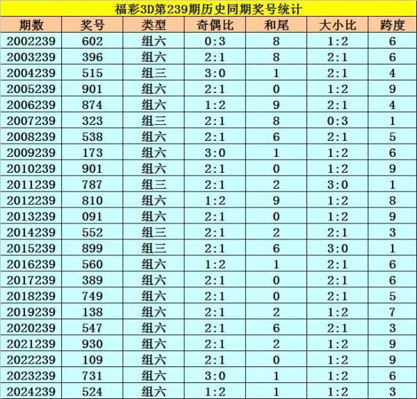 239期李太阳福彩3D预测奖号：和尾参考
