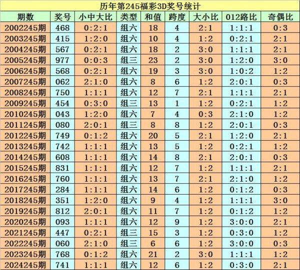 245期程成福彩3D计划奖号：两码柔软