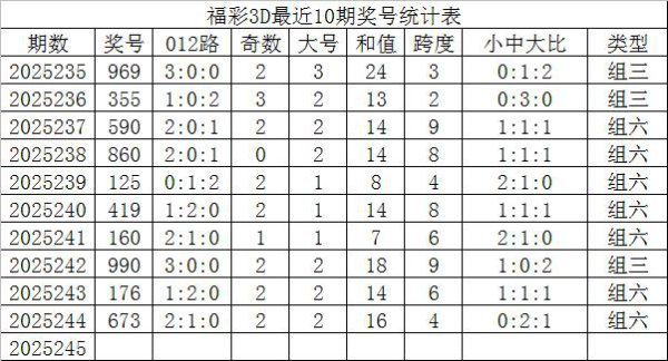 245期发哥福彩3D预测奖号：三胆参考