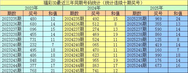 245期李阳福彩3D预测奖号：组选单注参考