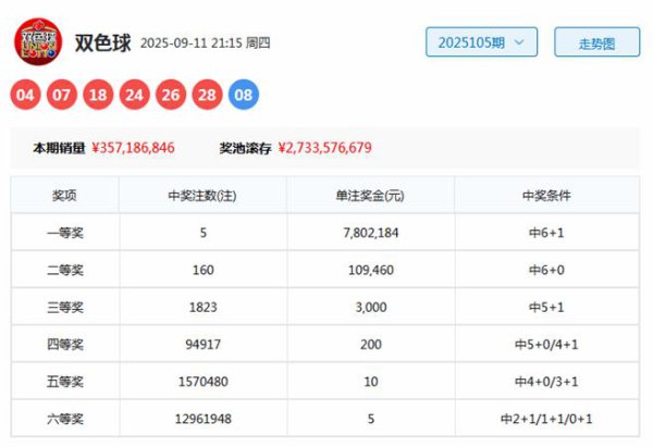106期刘星双色球预测奖号：奇偶走势分析