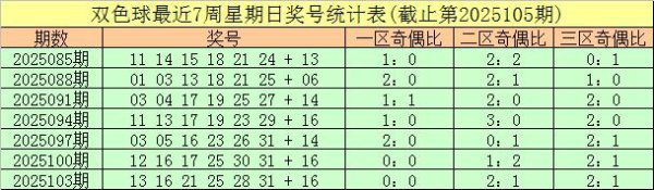 106期鲁一夏双色球展望奖号：红一区奖号分析