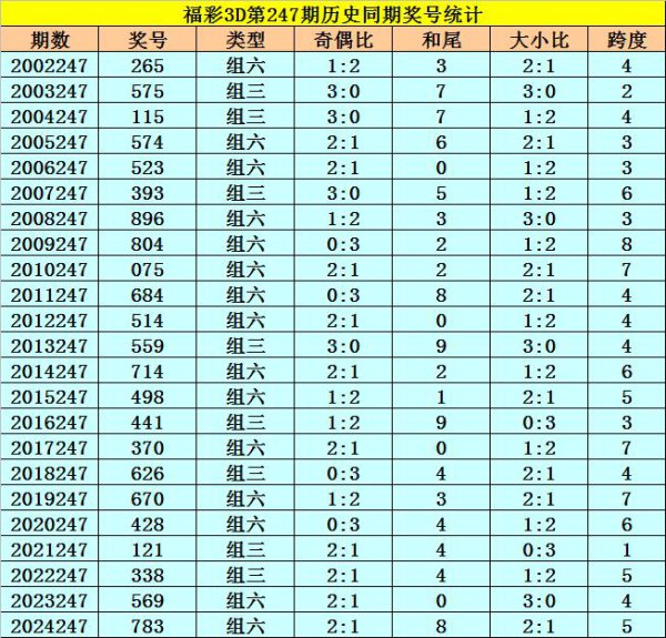 247期李太阳福彩3D展望奖号：奇偶和尾大小分析