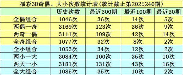 247期明皇福彩3D预测奖号：大小奇偶跨度分析