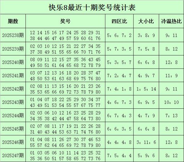248期甜瓜风景8预测奖号：四区比和冷温热比分析